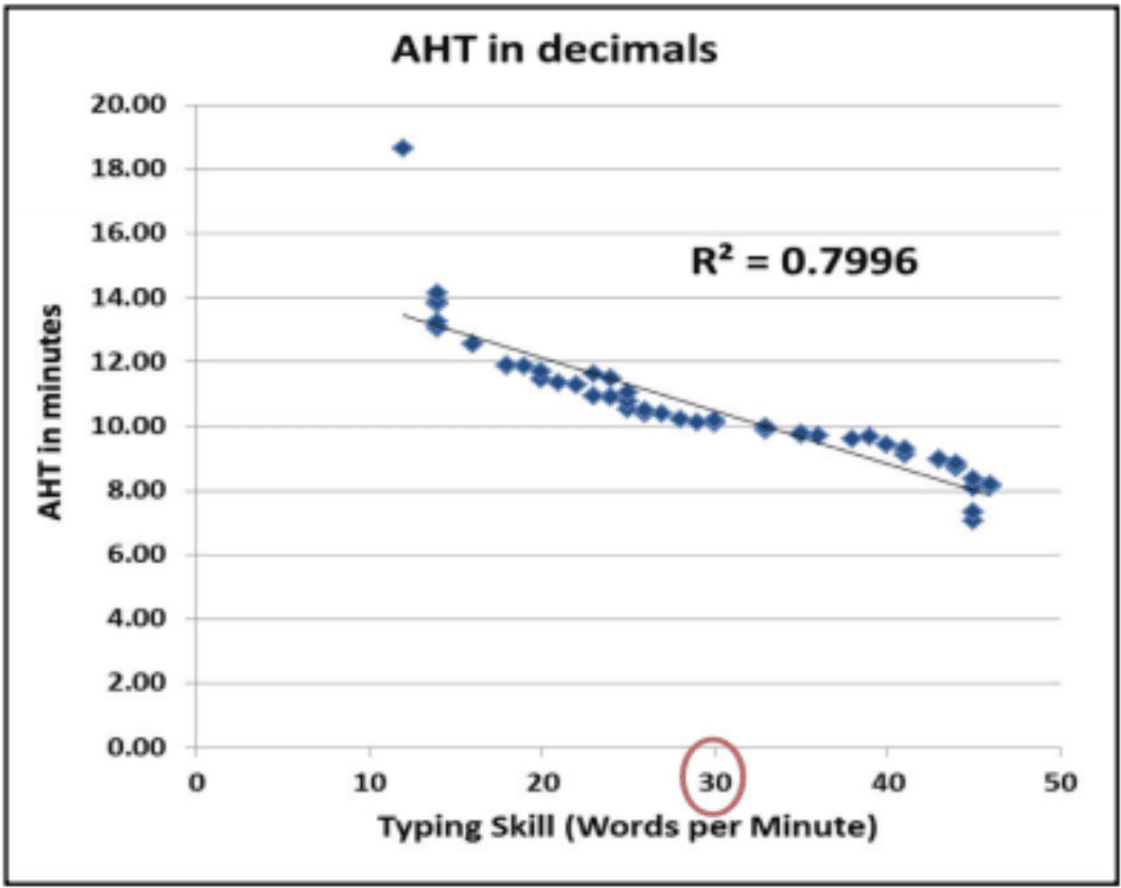 Find the Correlations Between Attributes and Performance