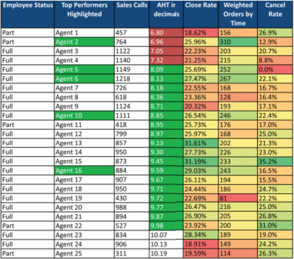 Analyze the Top Performers' Core Skills