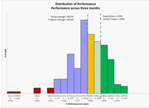 Distribution of performance. Performance across three months.