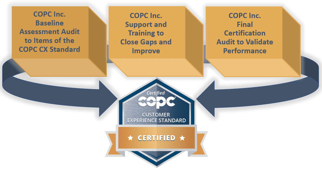 COPC Certification Process