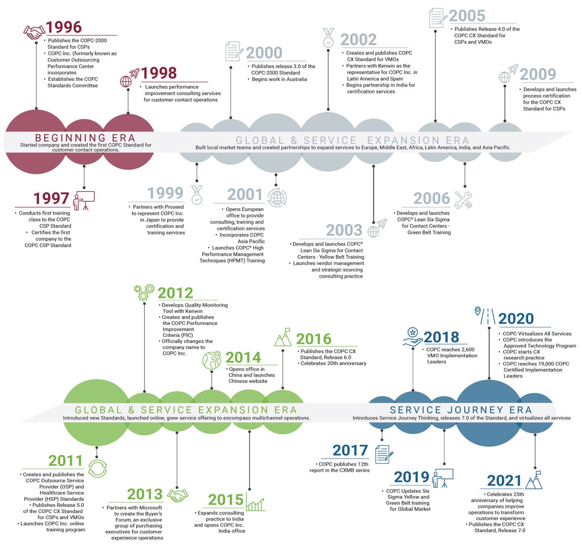 COPC 25th anniversary timeline