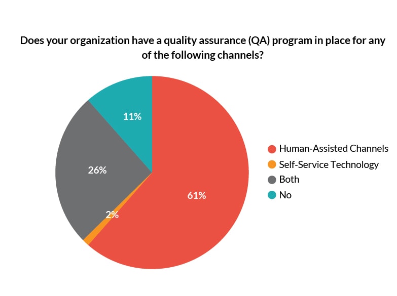 Does your organization have a quality assurance (QA) program in place for any of the following channels?