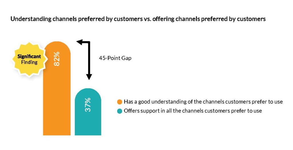 Image of a graph understanding different channels preferred by customers