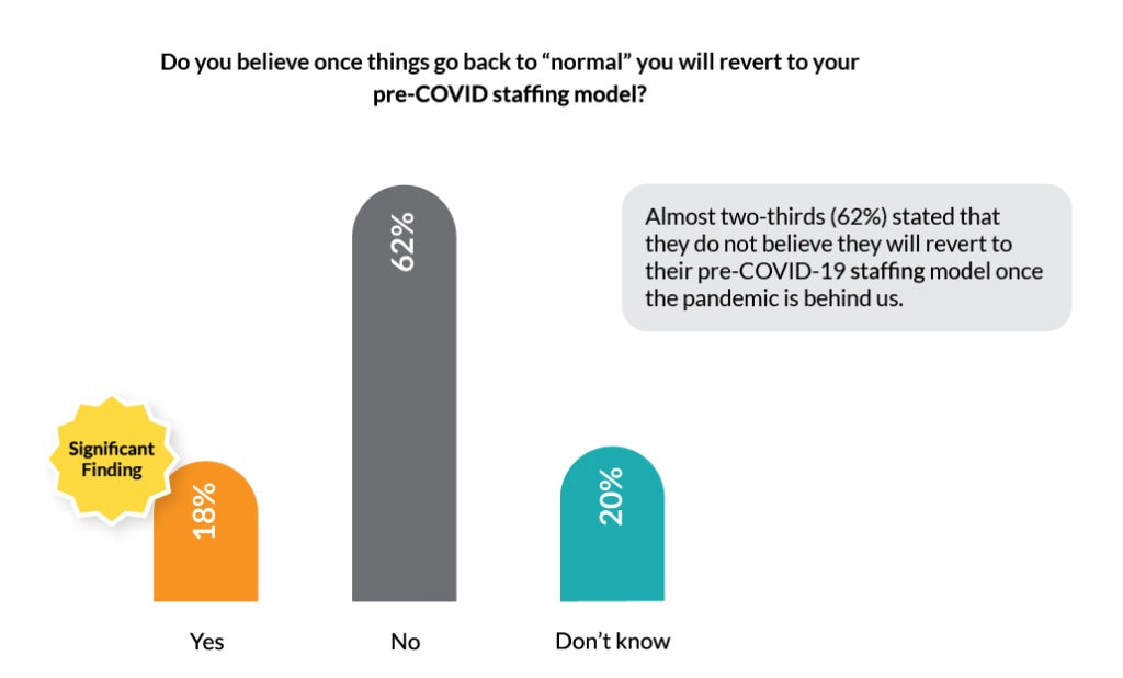 CXMB Series 2020 Corporate Edition report survey response to the question: Do you believe once things go back to "normal" you will revert to your pre-COVID staffing model?"