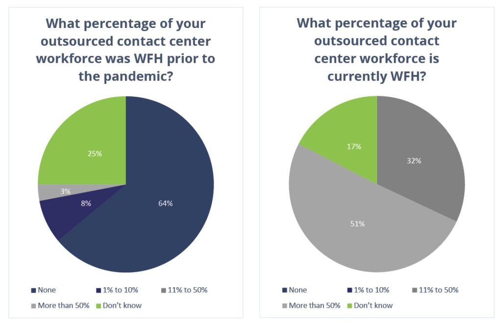 Image of two pie charts that shows the percentage of outsourced contact center workforce that is currently WFH