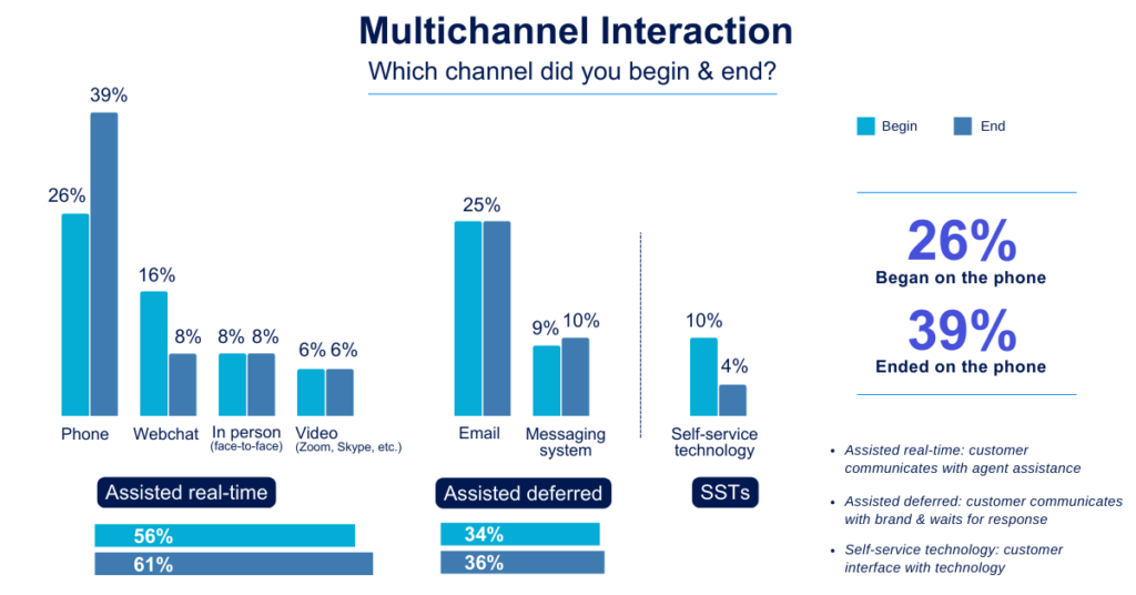 Graph showing majority of people use multiple channels