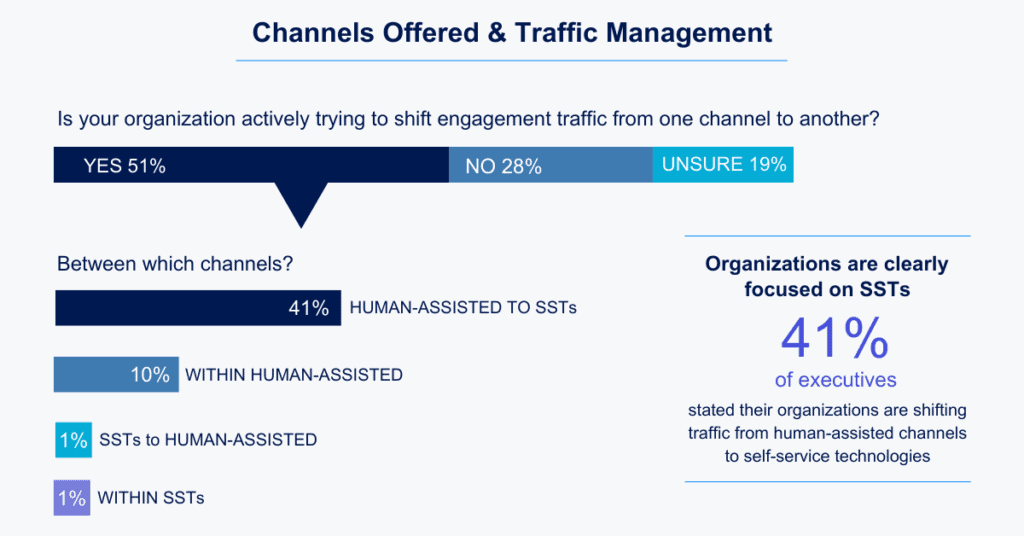 Channels Offered & Traffic Management