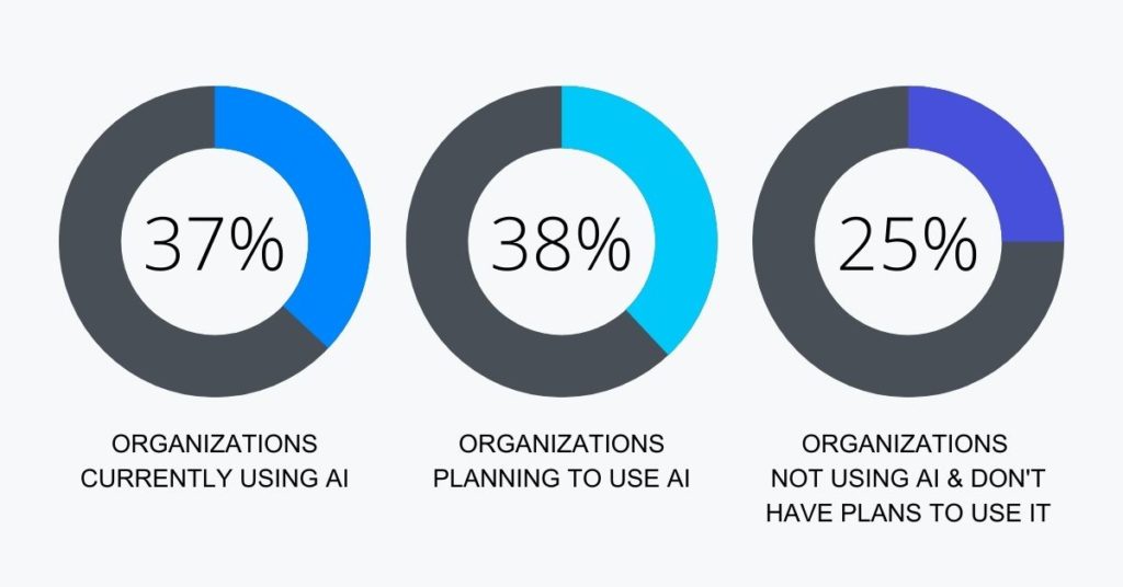 Use of artificial intelligence to improve self-service capabilities.
