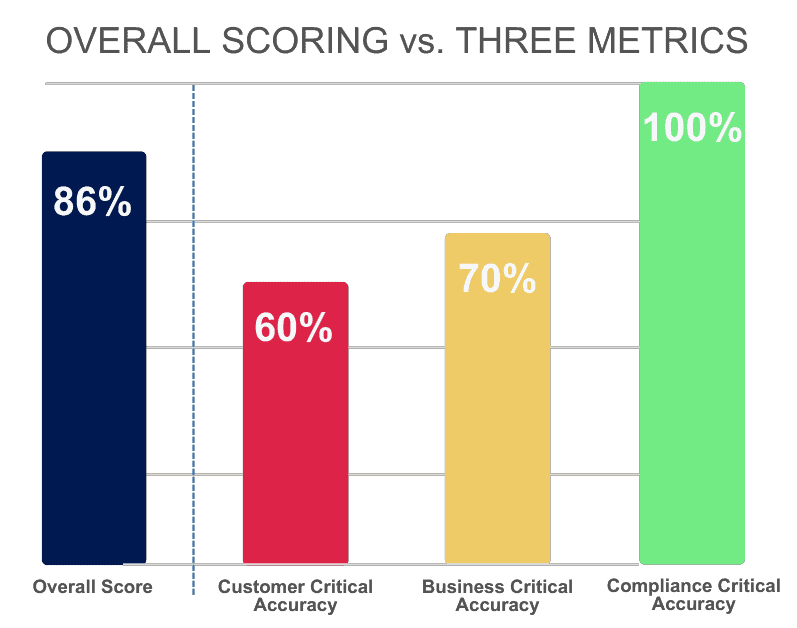 Overall Scoring vs Three Metrics