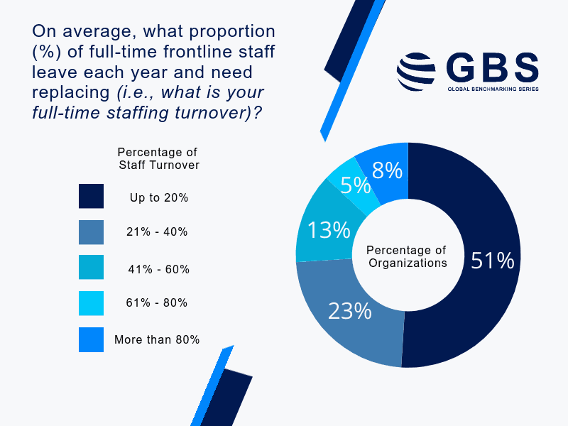 Chart depicting the portion of full-time frontline staff that leave each year and need replacing.