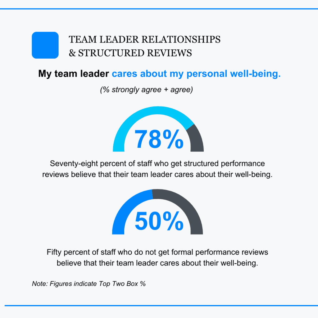 Team leader relationships and structured reviews.