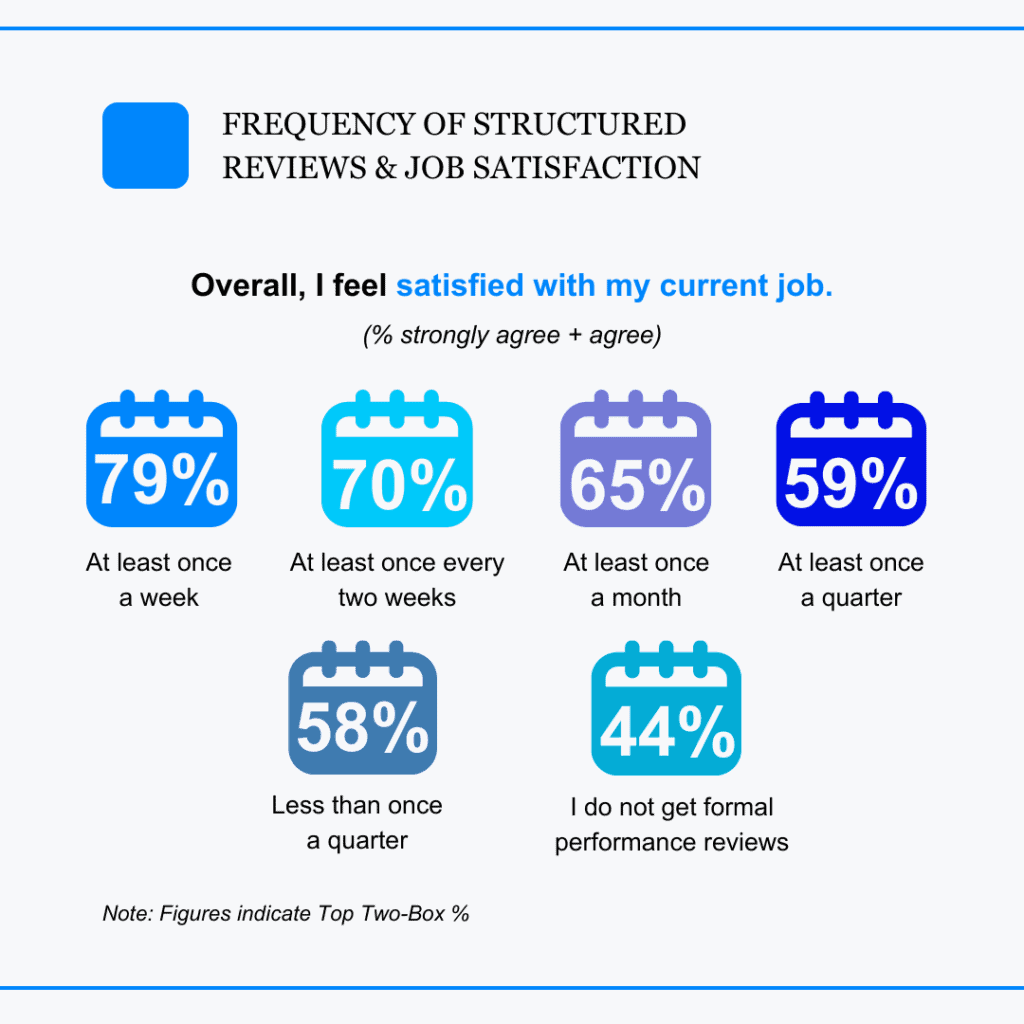 Figures show Top-Two box job satisfaction on a five-point scale, bucketed by frequency of coaching.
