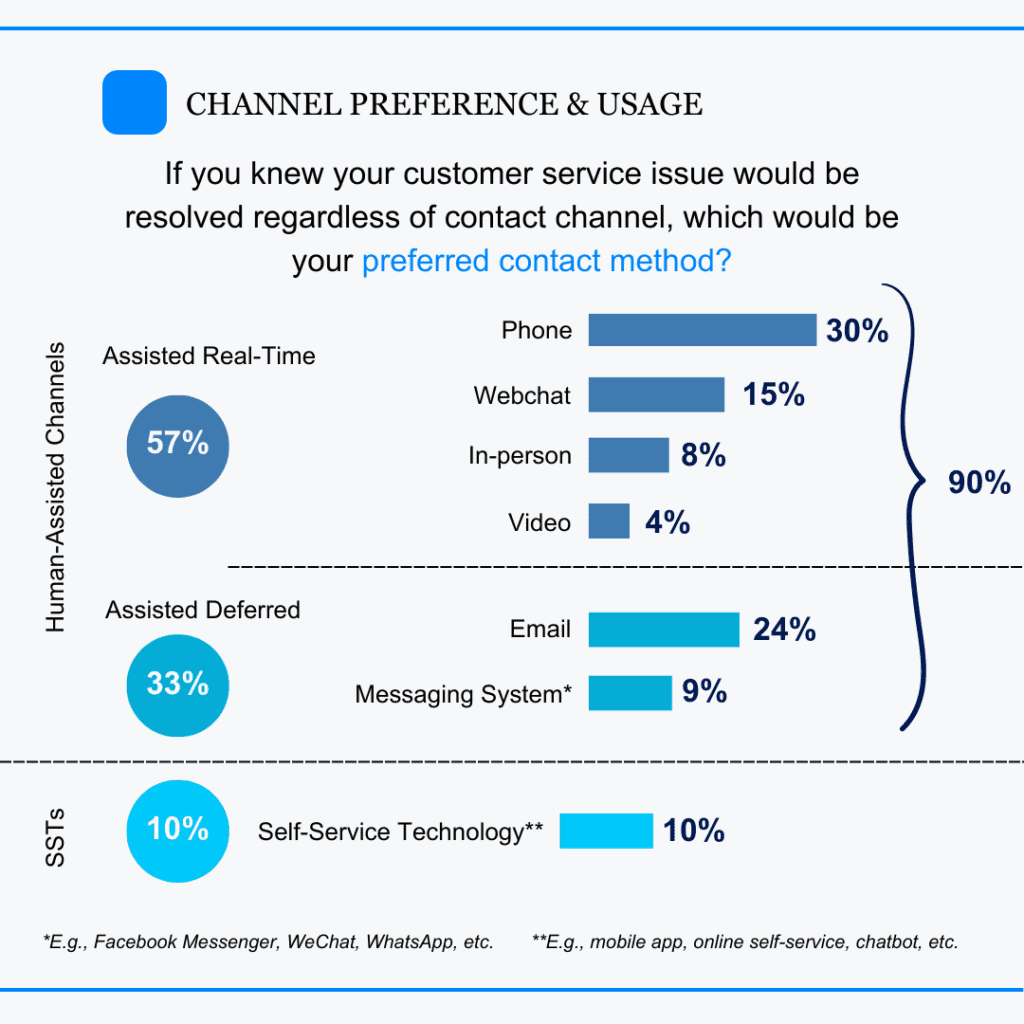 Digital Self Service Channel preference Usage