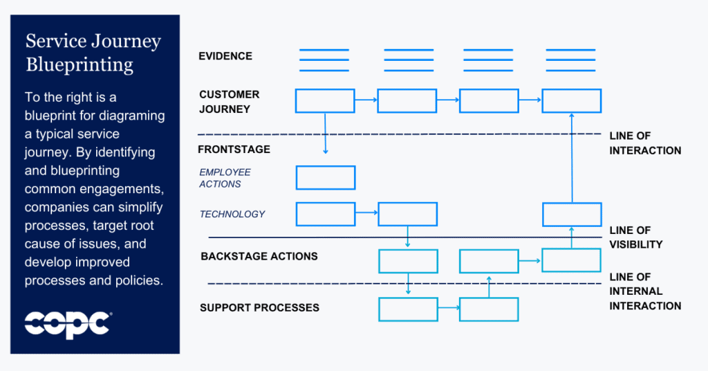 Service Journey Blueprinting