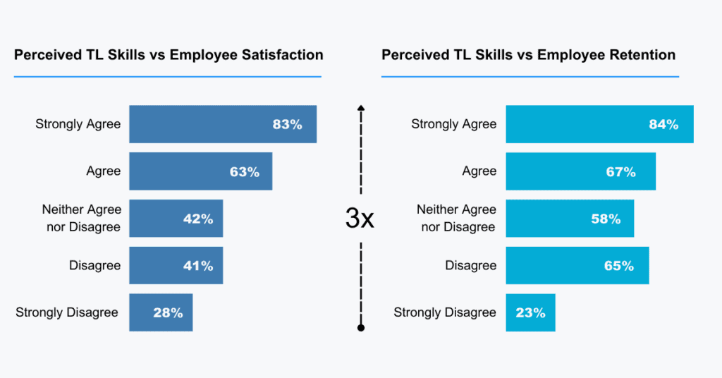 perceived contact center team leader skills vs employee satisfaction and retention