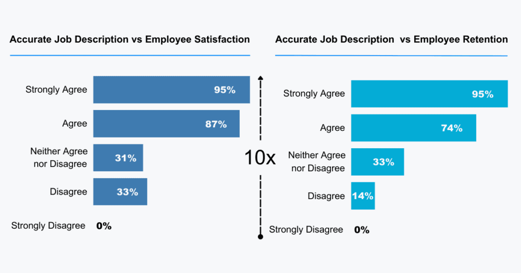 accurate job description vs employee satisfaction and retention
