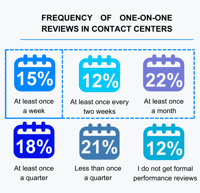 Frequency of one-on-one reviews in contact centers