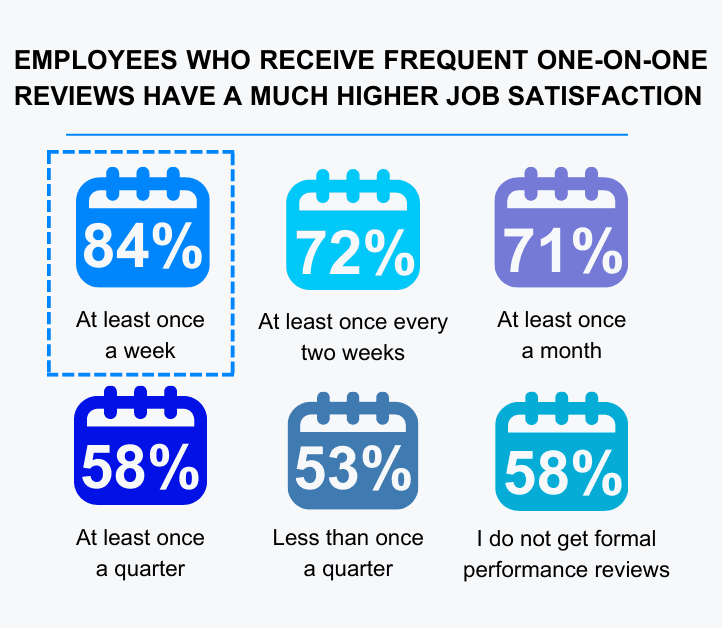 Frequency of One-on-Ones and Job Satisfaction