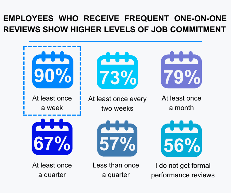 Frequency of One-on-Ones and Job Commitment