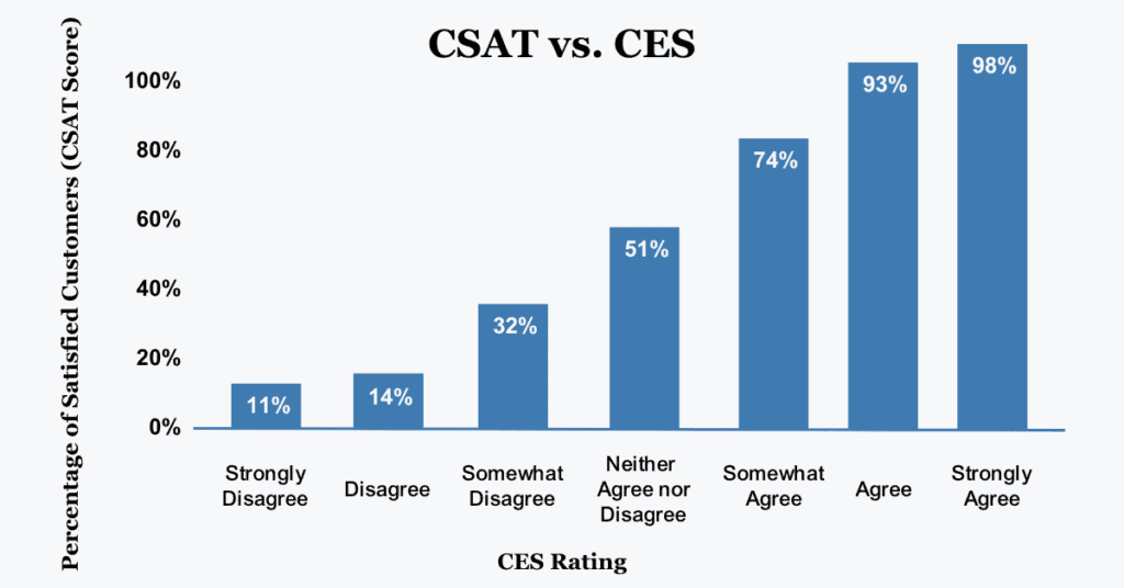 CSAT vs. CES