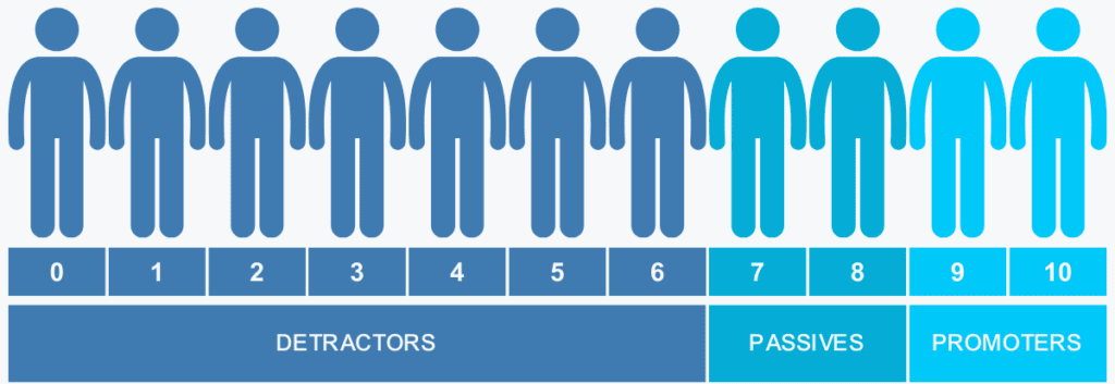 Net Promoter Score (NPS)