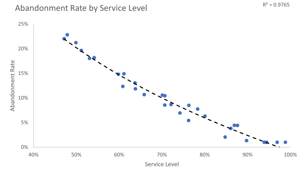 Abandonment Rate by Service Level
