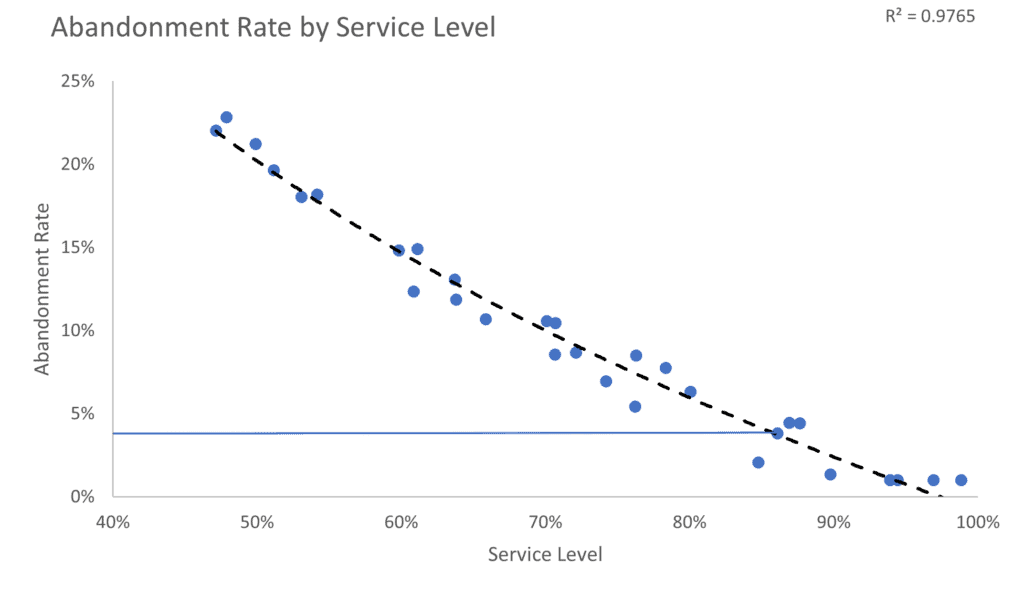 Abandonment Rate by Service Level