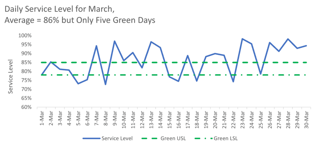 Daily Service Level for March