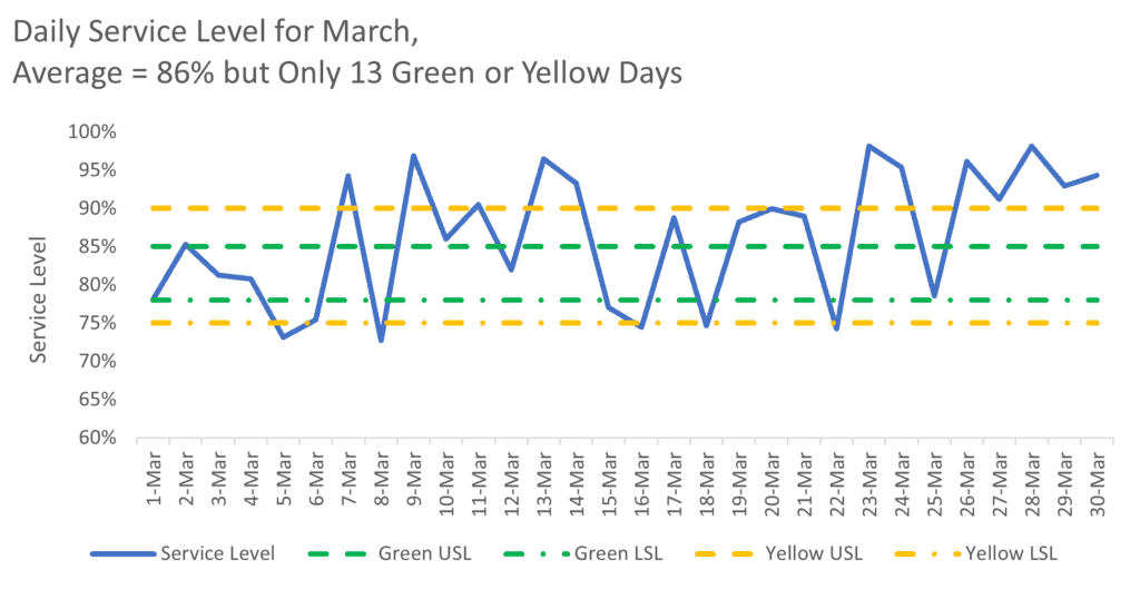 Daily Service Level for March