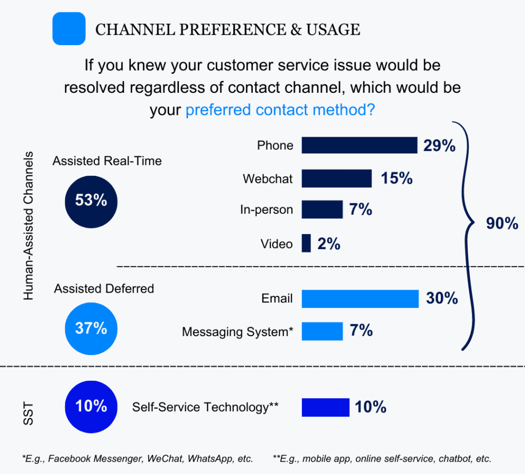 channel preference and usage
