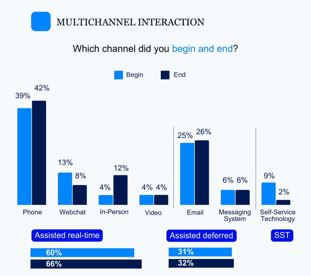 multichannel interaction begin/end