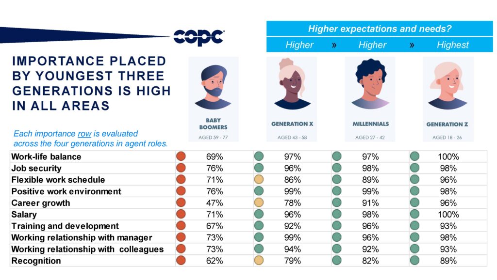 motivator importance by generation