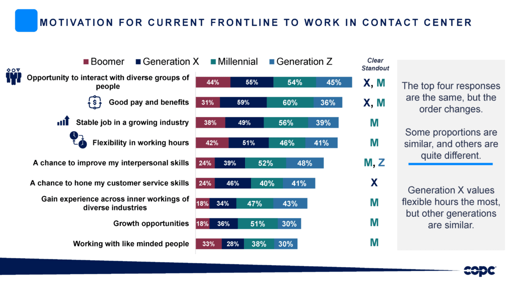 motivation for current frontline to work in contact center