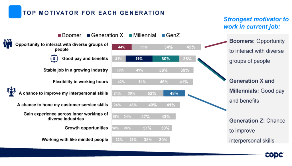 top motivator for each generation