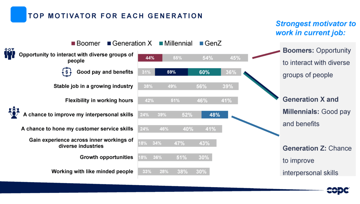 Generational Qualifier Navigating Generational Differences in the Workplace - COPC Inc.