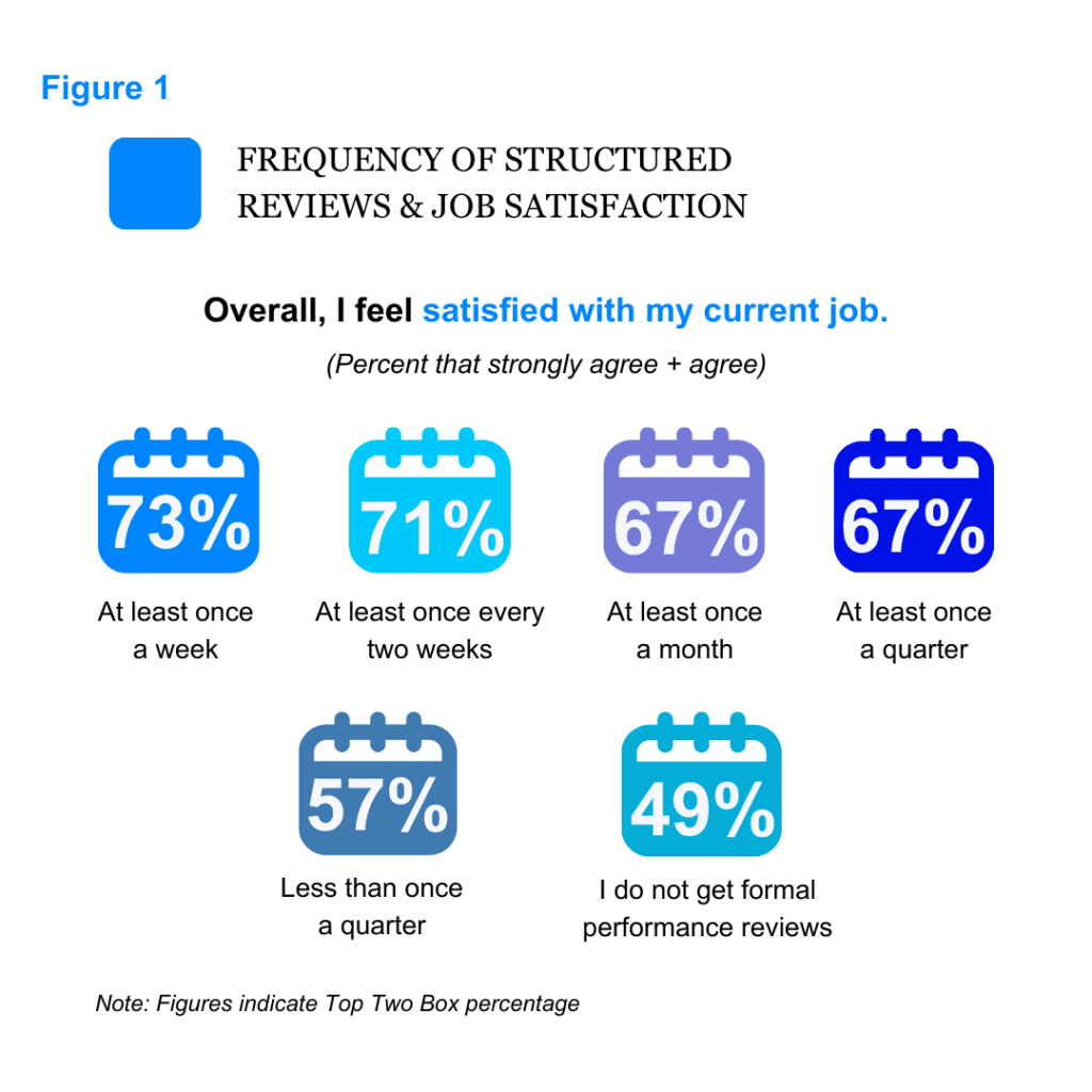 frequency of structured reviews and job satisfaction chart