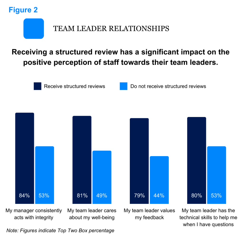 team leader relationships graphs