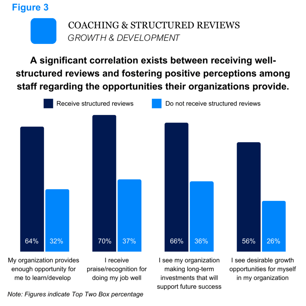 coaching and structured reviews graphs
