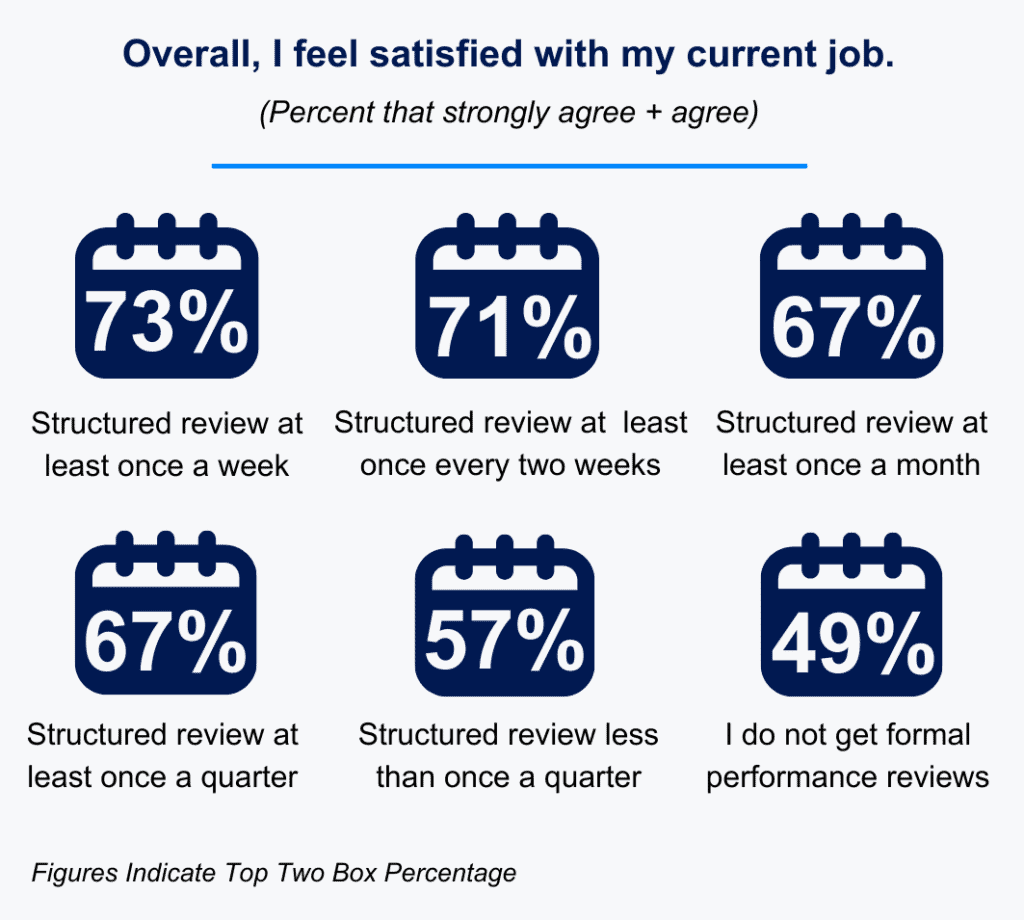 frequency of structured reviews and satisfaction levels