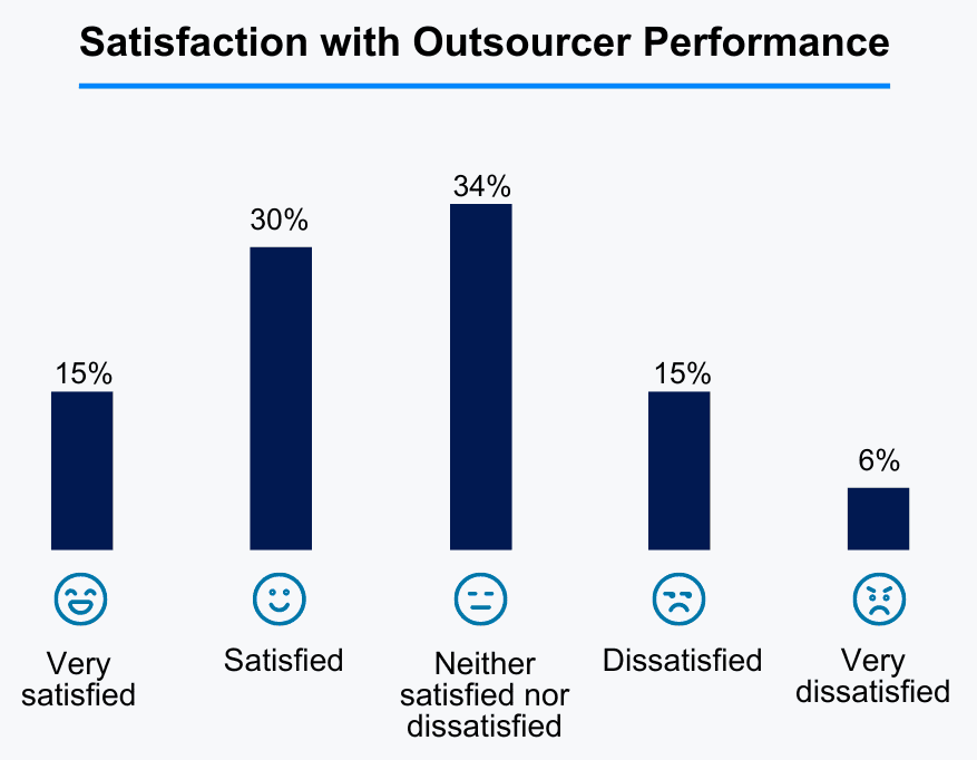 vendor management organization satisfaction