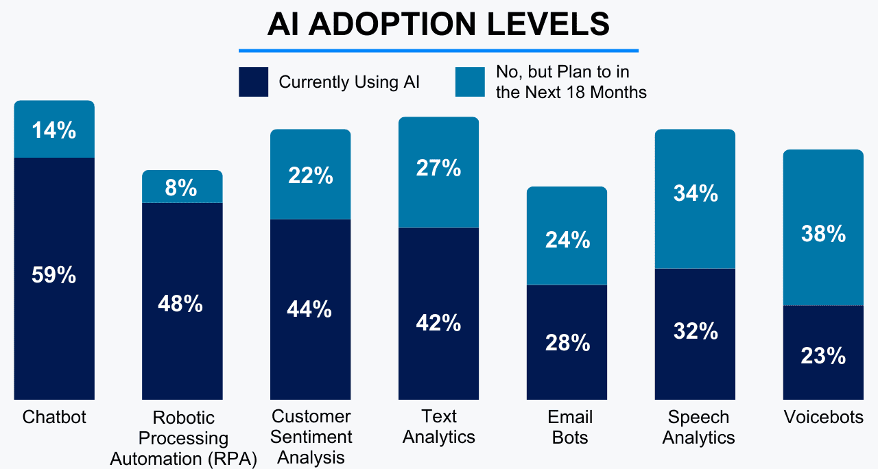 AI adoption levels for customer experience transformation