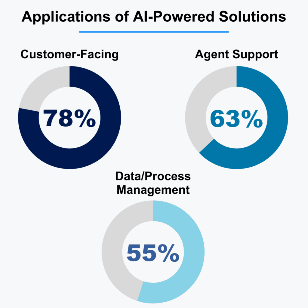 Applications of AI-Powered Solutions