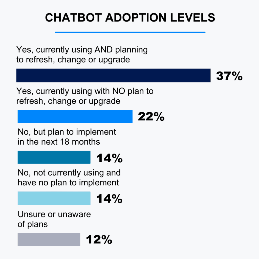 Chatbot adoption levels