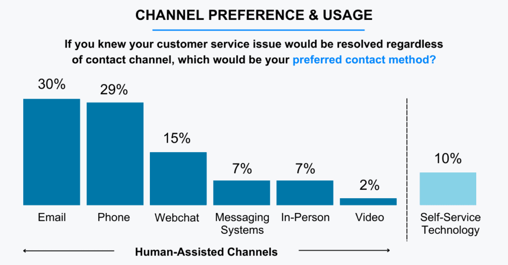 customer preferences for self-service technology