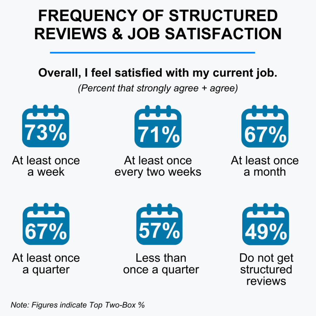 frequency of structured reviews and job satisfaction