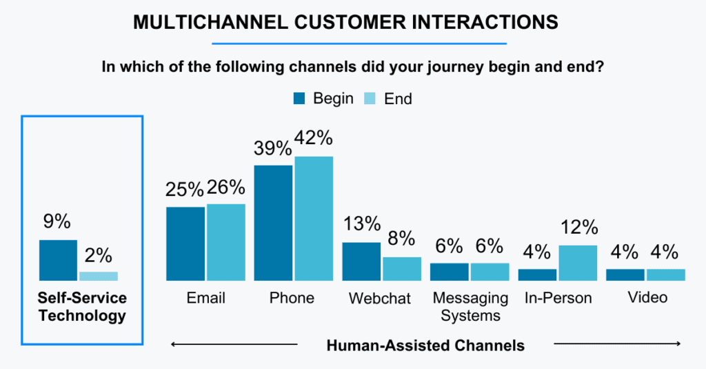 multichannel customer interaction with self-service technology