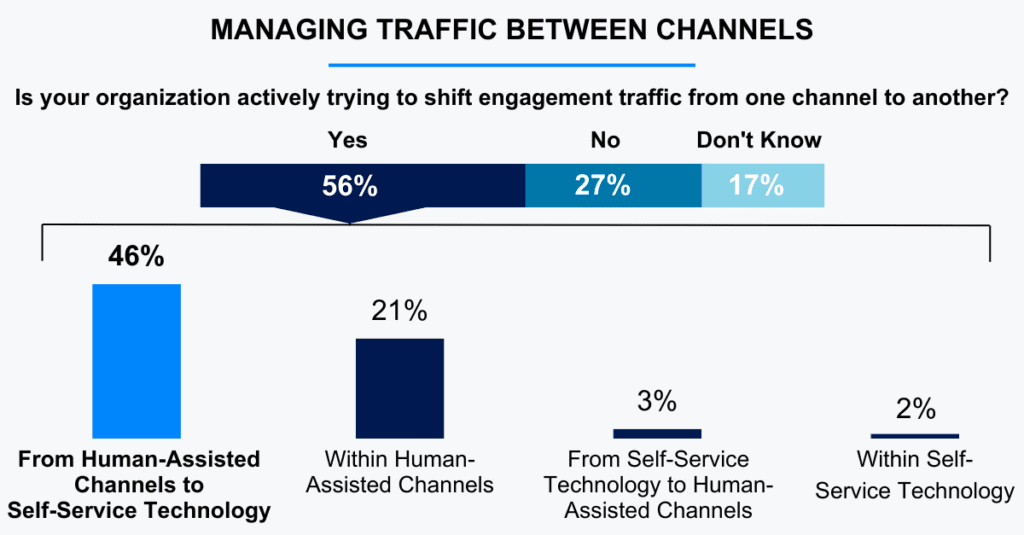 shifting traffic to self-service technology