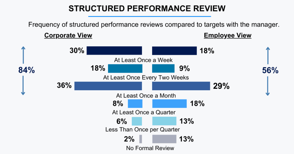 structured performance reviews as an employee retention strategy