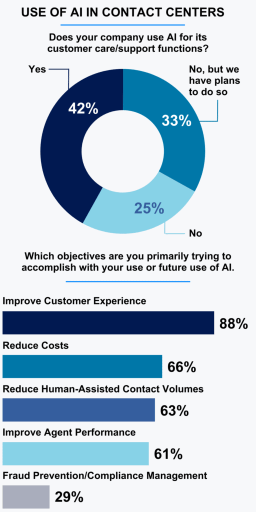 Use of ai in contact centers