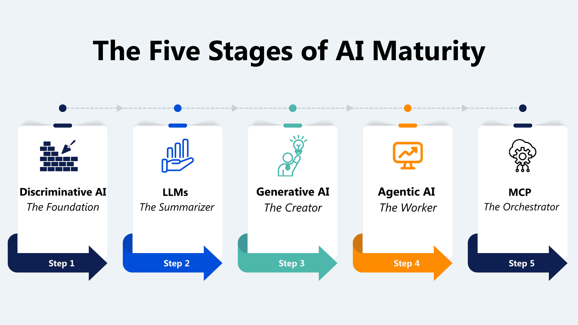 The Maturity Model for AI and CX